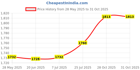 amazon.in bnf® Yoga Brick Non Slip Portable Yoga Block for Body Building Pilates Stretching Pink Sporting Goods | Fitness, Running & Yoga | Yoga & Pilates | Yoga Props Price History Graph from 28 May 2025 to 31 Oct 2025