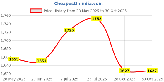 amazon.in bnf® Yoga Brick Non Slip Portable Yoga Block for Body Building Pilates Stretching Purple Sporting Goods | Fitness, Running & Yoga | Yoga & Pilates | Yoga Props Price History Graph from 28 May 2025 to 30 Oct 2025