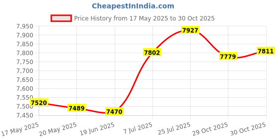 amazon.in BNF® Yoga Mat Storage Rack Iron Space Saving Home Gym Equipment Storage Organizer White Sporting Goods | Fitness, Running & Yoga | Fitness Equipment & Gear | Exercise Mats Price History Graph from 17 May 2025 to 30 Oct 2025