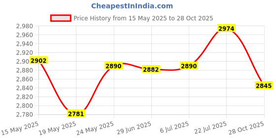 amazon.in bnf® Yoga Pads Pilates Reformer Pad Pilates Mat for Reformer Reformer Mat Style C | Fitness Running & Yoga | Yoga & Pilates | Mats & Non-Slip Towels Price History Graph from 15 May 2025 to 28 Oct 2025