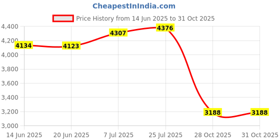 amazon.in bnf® Yoga Pillow Yoga Block Lightweight Multipurpose for Workout Stretching Girls Gray Sporting Goods | Fitness, Running & Yoga | Yoga & Pilates | Yoga Props Price History Graph from 14 Jun 2025 to 31 Oct 2025