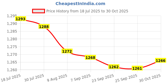 amazon.in bnf® Yoga Strap Chest Expander Training Elastic Ropes Improving Flexibility Purple | Yoga Straps | Yoga & Pilates | Fitness, Running & Yoga Price History Graph from 18 Jul 2025 to 30 Oct 2025