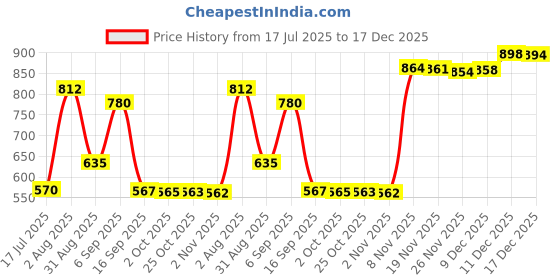 amazon.in bnf® Yoga Strap Flexible Non Elastic Stretching Strap for Sports Dance Gymnastics 4cmx135cm Blue Sporting Goods | Fitness, Running & Yoga | Yoga & Pilates | Yoga Straps Price History Graph from 17 Jul 2025 to 17 Dec 2025