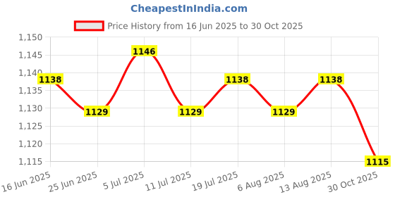 amazon.in BNF® Yoga Stretching Strap with Loop Workout Dance Indoor Outdoor Resistance Band Blue|Sporting Goods | Fitness, Running & Yoga | Yoga & Pilates | Yoga Straps Price History Graph from 16 Jun 2025 to 30 Oct 2025