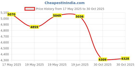 amazon.in bnf® Yoga Wheel Strong Load Bearing Yoga Roller for Improving Flexibility Green | Fitness, Running & Yoga | Yoga & Pilates | Yoga Props Price History Graph from 17 May 2025 to 30 Oct 2025