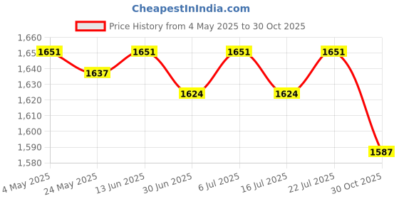 amazon.in BNF® Yogurt Maker 1L Homemade Natto Maker Household DIY Stainless Steel Inner Pot|Home & Garden | Kitchen, Dining & Bar | Small Kitchen Appliances Price History Graph from 4 May 2025 to 30 Oct 2025