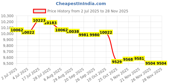 amazon.in bnf® Yogurt Maker Homemade Yogurt DIY Professional Household Multifunctional 1.4L|Home & Garden | Kitchen, Dining & Bar |Yogurt Makers|1 Yogurt Maker (EU Plug) Price History Graph from 2 Jul 2025 to 26 Nov 2025