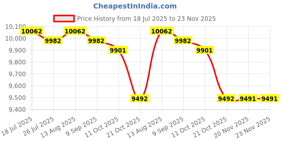 amazon.in BNF® Yogurt Maker Homemade Yogurt DIY Professional Household Multifunctional 1.4L|Home & Garden | Kitchen, Dining & Bar |Yogurt Makers|1 Yogurt Maker (EU Plug) Price History Graph from 18 Jul 2025 to 22 Nov 2025
