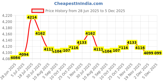 amazon.in bnf® Yogurt Maker Household Multifunctional Natto Maker Stainless Steel Inner Pot|Home & Garden | Yogurt Makers|1 Yogurt Maker (UK Plug) Price History Graph from 28 Jun 2025 to 5 Dec 2025