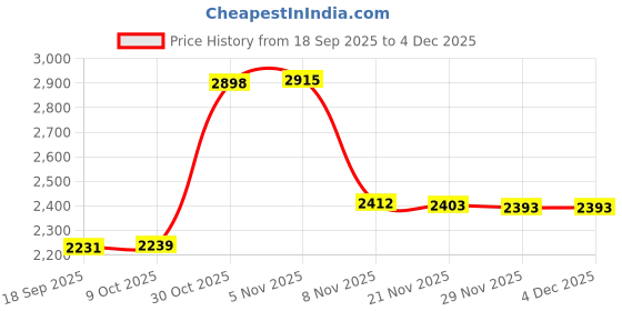 amazon.in Bnf® Yogurt Strainer Home Use Yoghurt Filter for Sauce Berries Thick Greek Yogurt Blue|Home & Garden|Kitchen, Dining & Bar|Small Kitchen Appliances|Yogurt Makers Price History Graph from 18 Sep 2025 to 4 Dec 2025