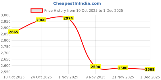 amazon.in Bnf® Yogurt Strainer with Lid Thick Yogurt Separator for Thick Greek Yogurt Sauce White | Home & Garden | Kitchen, Dining & Bar | Small Kitchen Appliances | Yogurt Makers Price History Graph from 10 Oct 2025 to 1 Dec 2025
