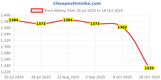 amazon.in club bollywood BNF®1 Pair Silicone Hip Pads Women Fake Buttocks for Single Board Roller Skating S|Clothing, Shoes & Accessories | Womens Clothing | & Sleep |1 Pair Silicone Pads club bollywood Price History Graph from 20 Jul 2025 to 18 Oct 2025