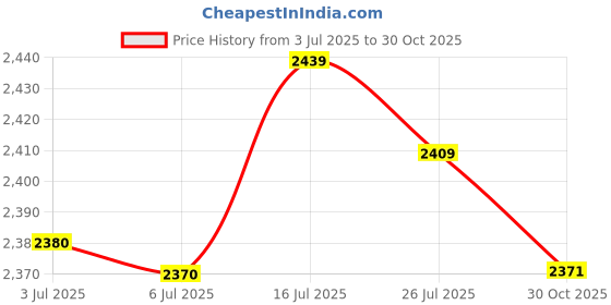 amazon.in bnf®1 Pair Silver Motorcycle Handle Riser Adapter for F650/F700/F800GS 13-17| Motors | Parts & Accessories |1 Pair Handlebar Adapters Price History Graph from 3 Jul 2025 to 30 Oct 2025