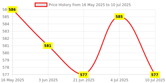 amazon.in BNF®10 Pack Wire Cube PVCConnectors for Modular Organizer and Wire Grid Cube Storage Shelving|Home & Garden | Furniture | Benches & Stools Price History Graph from 16 May 2025 to 10 Jul 2025