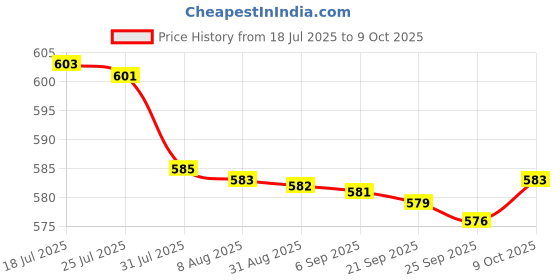 amazon.in bnf®10 Pack Wire Cube PVCConnectors for Modular Organizer and Wire Grid Cube Storage Shelving|Home & Garden | Furniture | Benches & Stools Price History Graph from 18 Jul 2025 to 9 Oct 2025