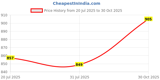 amazon.in BNF®100 Pieces Plastic Clear Safety Eyes with Backs for Bear Doll DIY Craft 16mm|Toys & Hobbies | Stuffed Animals | Other Stuffed Animals|100 Pieces Plastic Eyes Price History Graph from 20 Jul 2025 to 30 Oct 2025