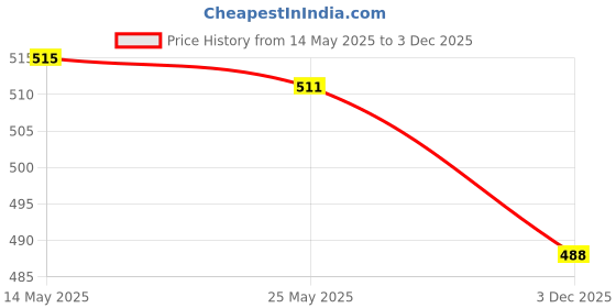 amazon.in BNF®100x200cm Window Door Curtain Panel Drape Tulle Room Balcony Divider -Green|Home & Garden | Window Treatments & Hardware | Curtains Drapes & Valances Price History Graph from 14 May 2025 to 3 Dec 2025