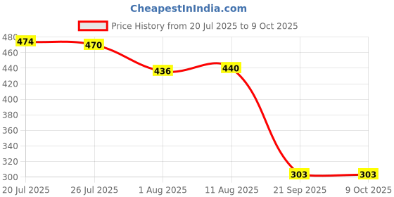 amazon.in BNF®10N Spring Dynamometer Spring Balance Physical Mechanical Lab Equipment Tool|Business & Industrial | Electrical & Test Equipment | Test, Measurement & Inspection | Other Test & Measurement Price History Graph from 20 Jul 2025 to 9 Oct 2025