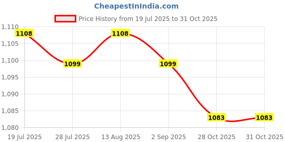 amazon.in BNF®10Pcs Soccer Triangle Training Cones Garden Flexible Agility Soccer Training Blue|Sporting Goods | Team Sports |0 Price History Graph from 19 Jul 2025 to 30 Oct 2025