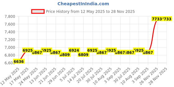 amazon.in BNF®11L Foldable Washing Machine Portable Clothes Washer for Travel Dorm Camping Pink|Home & Garden | Washers & Dryers |1 Foldable Washing Machine Price History Graph from 12 May 2025 to 28 Nov 2025