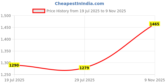 amazon.in BNF®12 Cell Seedling Starting Tray Silicone for Garden Workers Black|1 Growing Tray|Home & Garden Price History Graph from 19 Jul 2025 to 9 Nov 2025