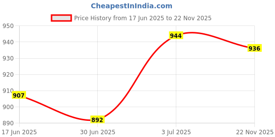amazon.in BNF®1/2 inch Shank Round Over Edge Router Bit Wood Cutting Tool woodworking Router Bits|Home & Garden | Tools | Power Tools Price History Graph from 17 Jun 2025 to 22 Nov 2025