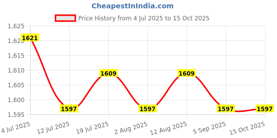 amazon.in BNF®12 Pin Speedweve Type Loom DIY Tool with Wood Disc Darning DIY Crafts Making|Crafts | Needlecrafts & Yarn | Weaving | Weaving Looms Price History Graph from 4 Jul 2025 to 14 Oct 2025