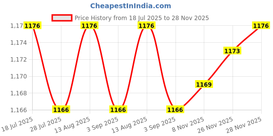 amazon.in BNF®12/24V Parking Heater Control LCD Knob Controller Switch for Vehicles Truck| Motors | Parts & Accessories | Car & Truck Parts |1 x Knob Switch with Cable Price History Graph from 18 Jul 2025 to 28 Nov 2025