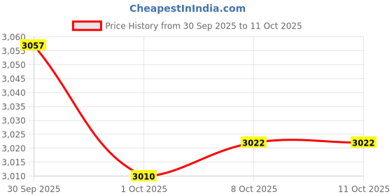 amazon.in Bnf®12V 4.2W Micro 4" DIY Crt Screen Electronic Picture Tube for Intercom System|Business & Industrial|Business & Industrial|1 CRT Screen Electronic Picture Tube Price History Graph from 30 Sep 2025 to 11 Oct 2025