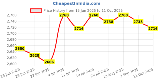 amazon.in BNF®12x Extension Spring Double Hook Ends for Garage Maintenance DIY Projects|Business & Industrial | Fasteners & Hardware | Hardware Springs|12Pcs Extension Spring Price History Graph from 15 Jun 2025 to 11 Oct 2025