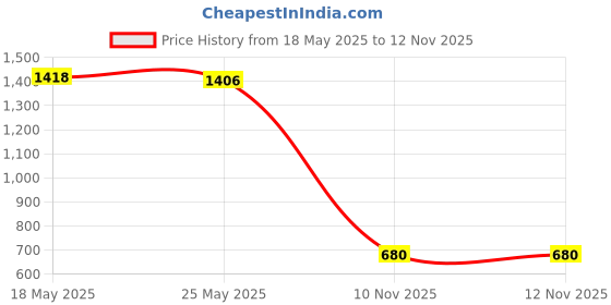 amazon.in BNF®1/4inch Metal Water Jet Washer HIGH Pressure Nozzle Lance for Water Sprayer|Home & Garden | Outdoor Power Equipment |1 Piece Wash Nozzle Angled Lance Price History Graph from 18 May 2025 to 12 Nov 2025