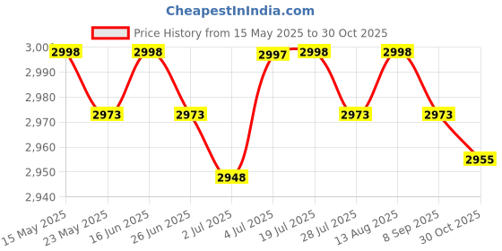 amazon.in BNF®150kg/0.3kg Portable Digital Body Health Scales Weight Measuring LCD Display|Home & Garden | Tools | Hand Tools Price History Graph from 15 May 2025 to 30 Oct 2025