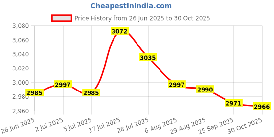 amazon.in bnf®150kg/0.3kg Portable Digital Body Health Scales Weight Measuring LCD Display|Home & Garden | Tools | Hand Tools Price History Graph from 26 Jun 2025 to 30 Oct 2025