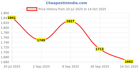 amazon.in BNF®16G DDR3 PC3-12800U 1600MHz AMD Motherboard Memory RAM 240Pin Memory Module|Computers/Tablets & Networking | Computer Components & Parts | Memory (RAM) Price History Graph from 20 Jul 2025 to 14 Oct 2025