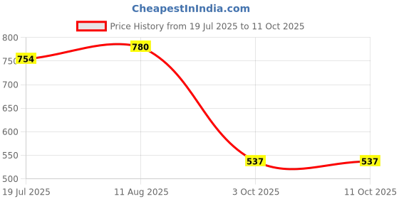 amazon.in BNF®1inch Dumbbell Spin Lock Bar Hex Nut Barbells Fixed Clamps Clips Collar A|Sporting Goods | Fitness Running & Yoga | Strength Training | Barbells & Attachments Price History Graph from 19 Jul 2025 to 11 Oct 2025