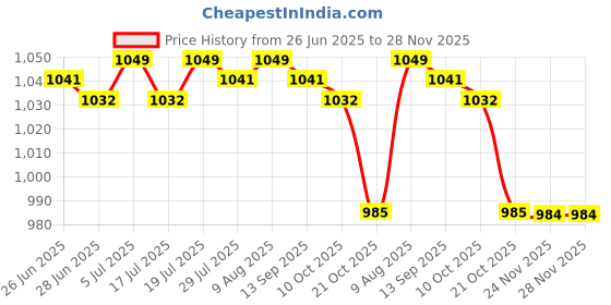amazon.in BNF®2-Piece EU Plug No Polarity Switch Dimming Cable Light Bulbs Modulator Lamp Dimmer Black|Home & Garden | Lamps, Lighting & Ceiling Fans | Lighting Parts & Accessories Price History Graph from 26 Jun 2025 to 28 Nov 2025