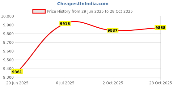 amazon.in BNF®2 Pieces Boxing Dumbbell Comfortable Hand Weight for Fitness Cardio Aerobics 1.5kg|Sporting Goods | Fitness Running & Yoga | Strength Training |1 Pair Boxing Dumbbell Price History Graph from 29 Jun 2025 to 28 Oct 2025