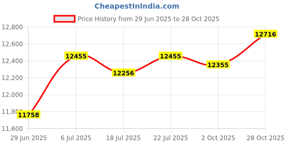 amazon.in BNF®2 Pieces Boxing Dumbbell Comfortable Hand Weight for Fitness Cardio Aerobics 2kg|Sporting Goods | Fitness Running & Yoga | Strength Training |1 Pair Boxing Dumbbell Price History Graph from 29 Jun 2025 to 28 Oct 2025