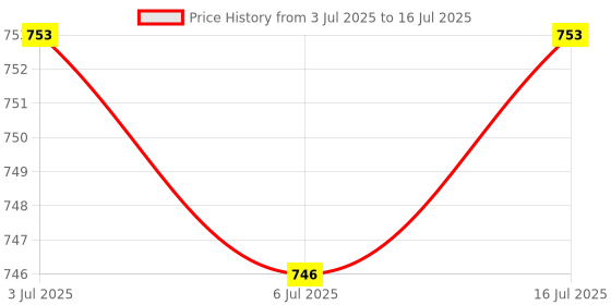 amazon.in bnf®2 Pieces Motorcycle Intercom Headset Clips Communication System Bracket Style A| Motors | Automotive Tools & Supplies |2 Motorcycle Intercom Headset Clips Price History Graph from 3 Jul 2025 to 16 Jul 2025