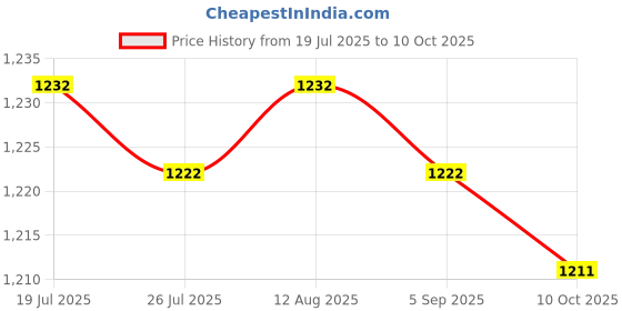 amazon.in BNF®2 Pilates Double Loop Straps for Reformer Improve Flexibility D Rings Straps Black|Sporting Goods | Fitness, Running & Yoga |2 Pilates Straps Price History Graph from 19 Jul 2025 to 10 Oct 2025