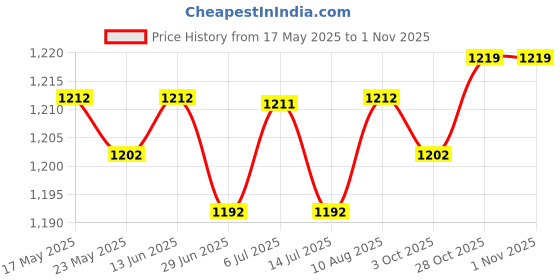 amazon.in BNF®2 Pilates Double Loop Straps for Reformer Improve Flexibility D Rings Straps Pink Price History Graph from 17 May 2025 to 31 Oct 2025