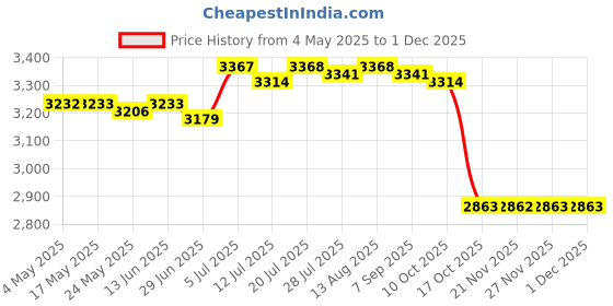 amazon.in BNF®20 Key Lock Box Safe Key Security Box for Landlord Hotels Rental Managements Black with 2 Keys|Business & Industrial | Facility Maintenance & Safety | Access Control Equipment Price History Graph from 4 May 2025 to 30 Nov 2025
