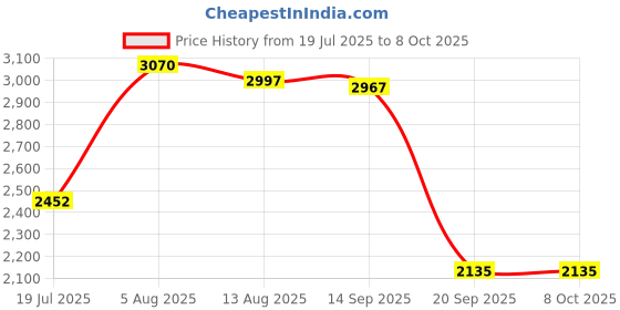 amazon.in BNF®2.5 inches SATA 3.0 SSD Internal Solid State Drive for PC Laptop Red 64GB|Computers/Tablets & Networking | Drives, Storage & Blank Media | Hard Drives (HDD, SSD & NAS) | Solid State Drives Price History Graph from 19 Jul 2025 to 8 Oct 2025