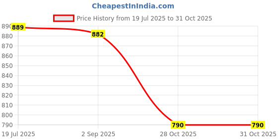 amazon.in BNF®2.5in Portable USB 3.0 SATA 4TB Hard Drive Enclosure Tool Free Red|Computers/Tablets & Networking | Drives, Storage & Blank Media | Hard Drives (HDD, SSD & NAS) | External Hard Disk Drives Price History Graph from 19 Jul 2025 to 31 Oct 2025