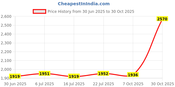 amazon.in BNF®26' Altar Tarot Tablecloth Divination Cards Bag Wicca Square Non-Slip Blue+Tablecloth C|Home & Garden | Kitchen, Dining & Bar | Linens & Textiles |1Pc Table Cloth Price History Graph from 30 Jun 2025 to 30 Oct 2025
