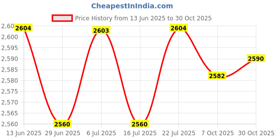 amazon.in BNF®26' Altar Tarot Tablecloth Divination Cards Bag Wicca Square Non-Slip Gold+Tablecloth C|Home & Garden | Kitchen, Dining & Bar | Linens & Textiles |1Pc Table Cloth Price History Graph from 13 Jun 2025 to 30 Oct 2025