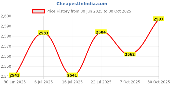 amazon.in BNF®26' Altar Tarot Tablecloth Divination Cards Bag Wicca Square Non-Slip Pink+Tablecloth A|Home & Garden | Kitchen, Dining & Bar | Linens & Textiles |1Pc Table Cloth Price History Graph from 30 Jun 2025 to 30 Oct 2025
