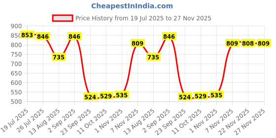 amazon.in BNF®28mm Carburetor Intake Manifold Rubber Interface with Gaskets Oilproof| Motors | Parts & Accessories |1Pcs Carburetor Intake Adapter Price History Graph from 19 Jul 2025 to 27 Nov 2025