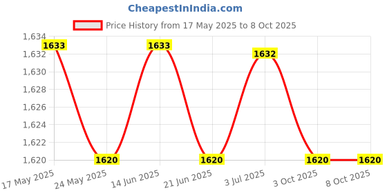 amazon.in BNF®2inch Auto Turbo Boost Meter 0-30in.hg 0-20PSI Silvery Dial Face Red Pointer|Motors|Motors|Motors|1 Car Turbo Boost Price History Graph from 17 May 2025 to 8 Oct 2025