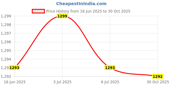 amazon.in bnf®2M Cable Connection Line Replaces for Kemin Refrigerator Mini Fridge| Motors | Parts & Accessories |1 Cable Connection Line Price History Graph from 16 Jun 2025 to 30 Oct 2025
